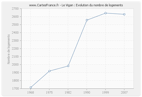 Le Vigan : Evolution du nombre de logements